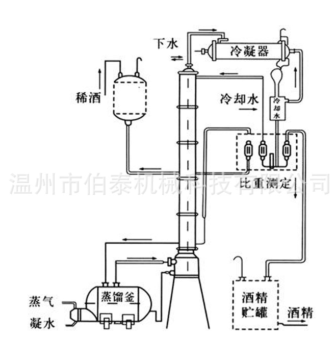甲醇回收塔工作原理圖 甲醇回收塔工作原理圖