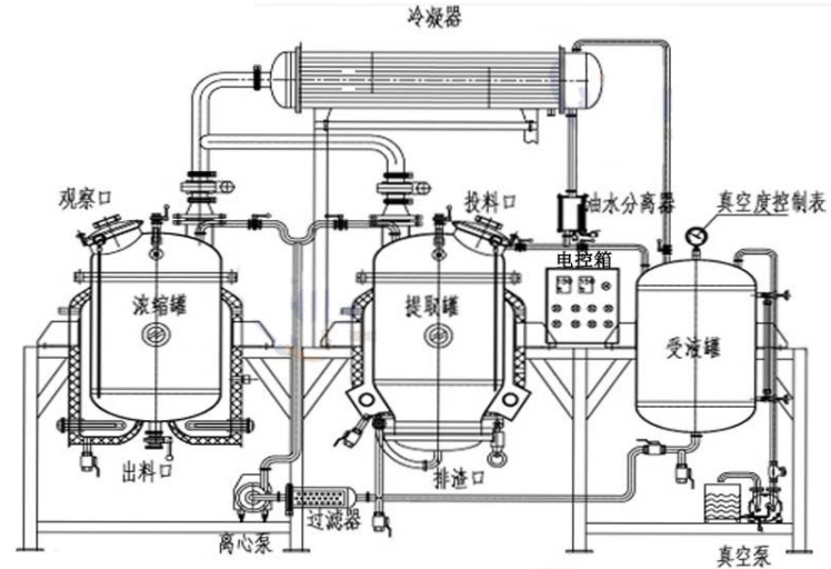 小型提取濃縮機組工作原理圖 小型提取濃縮機組工作原理圖